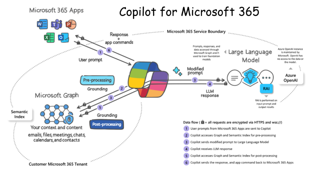 Provide your input via an M365 App, and Copilot will retrieve the relevant answer and send it right back there